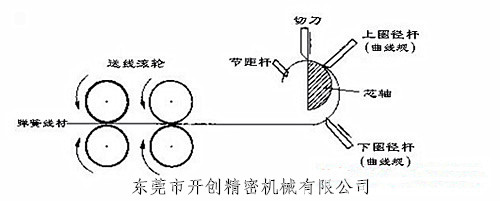 电脑压簧机的工作原理（示意图）.jpg